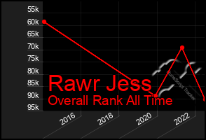 Total Graph of Rawr Jess