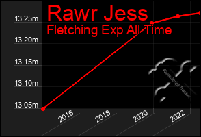 Total Graph of Rawr Jess