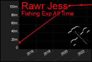 Total Graph of Rawr Jess