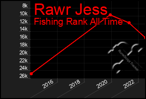 Total Graph of Rawr Jess