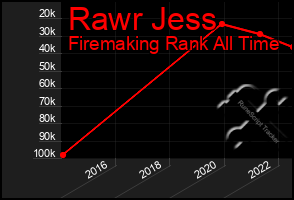 Total Graph of Rawr Jess