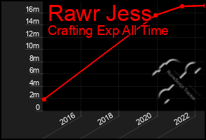 Total Graph of Rawr Jess