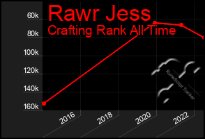 Total Graph of Rawr Jess