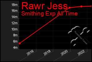 Total Graph of Rawr Jess