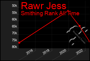 Total Graph of Rawr Jess
