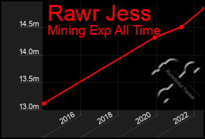 Total Graph of Rawr Jess