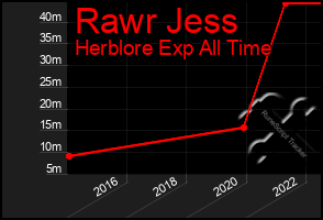 Total Graph of Rawr Jess