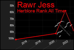 Total Graph of Rawr Jess