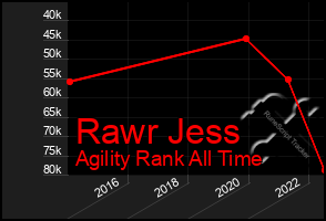 Total Graph of Rawr Jess