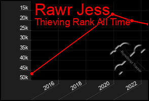 Total Graph of Rawr Jess