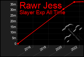 Total Graph of Rawr Jess