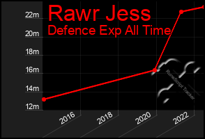 Total Graph of Rawr Jess
