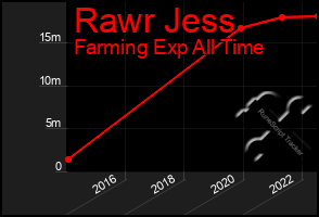 Total Graph of Rawr Jess