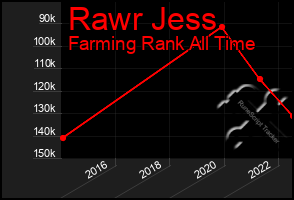 Total Graph of Rawr Jess