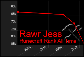 Total Graph of Rawr Jess