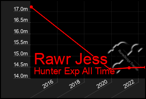 Total Graph of Rawr Jess