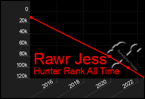Total Graph of Rawr Jess