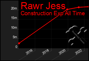 Total Graph of Rawr Jess