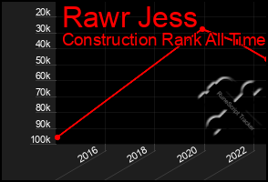 Total Graph of Rawr Jess