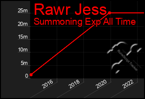 Total Graph of Rawr Jess