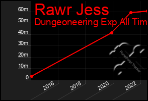 Total Graph of Rawr Jess