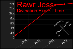 Total Graph of Rawr Jess