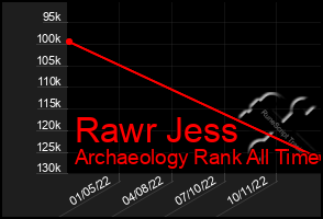 Total Graph of Rawr Jess