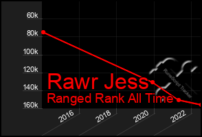 Total Graph of Rawr Jess