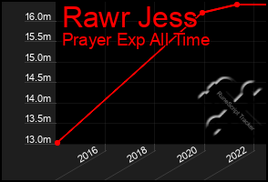 Total Graph of Rawr Jess