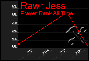 Total Graph of Rawr Jess