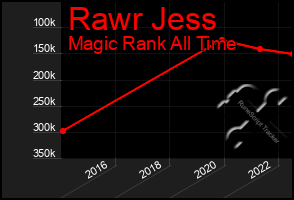 Total Graph of Rawr Jess