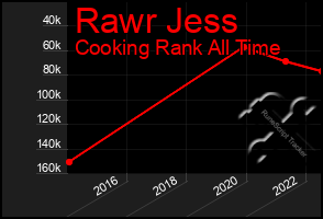 Total Graph of Rawr Jess
