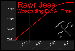 Total Graph of Rawr Jess