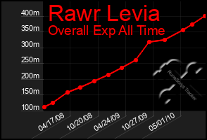 Total Graph of Rawr Levia