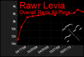 Total Graph of Rawr Levia