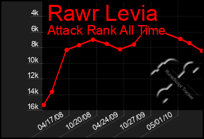 Total Graph of Rawr Levia