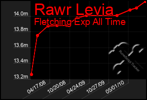 Total Graph of Rawr Levia