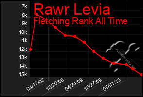 Total Graph of Rawr Levia