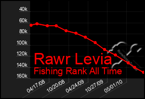 Total Graph of Rawr Levia