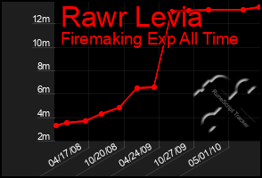 Total Graph of Rawr Levia