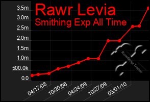 Total Graph of Rawr Levia