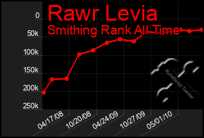 Total Graph of Rawr Levia