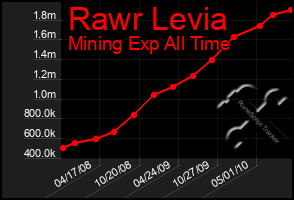 Total Graph of Rawr Levia