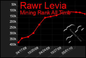 Total Graph of Rawr Levia