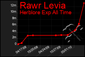 Total Graph of Rawr Levia