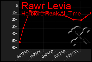 Total Graph of Rawr Levia