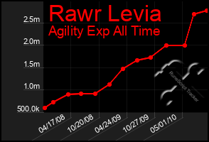 Total Graph of Rawr Levia