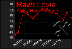 Total Graph of Rawr Levia