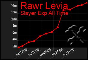 Total Graph of Rawr Levia