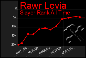 Total Graph of Rawr Levia